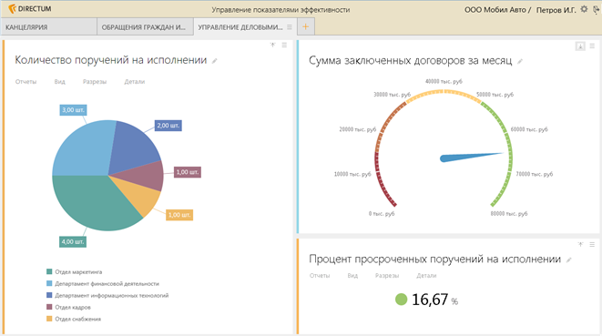 Контрольная панель - визуализация показателей эффективности