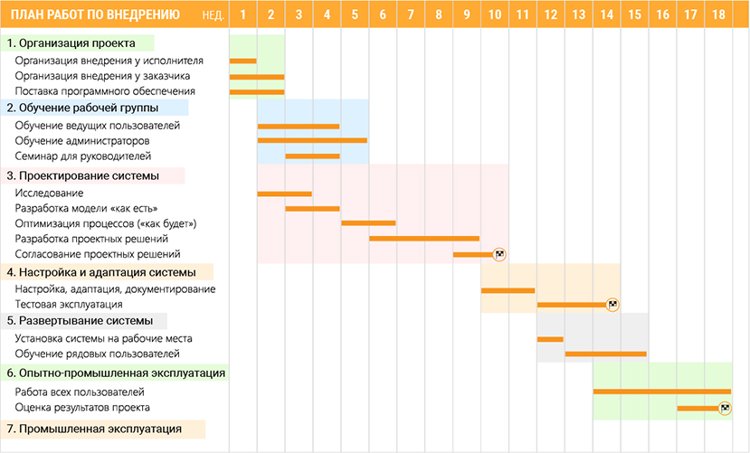План внедрения информационной системы пример