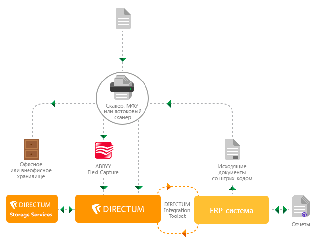 Directum: Финансовый архив. Схема движения документов