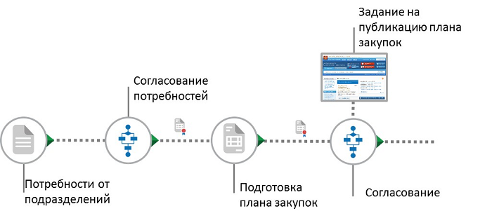 Планирование закупки