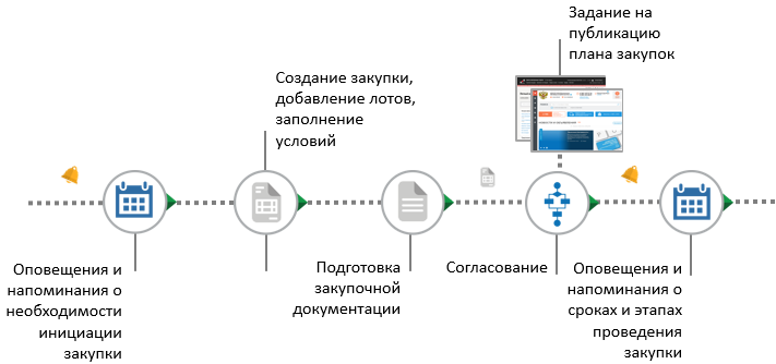 Инициация процедуры закупки