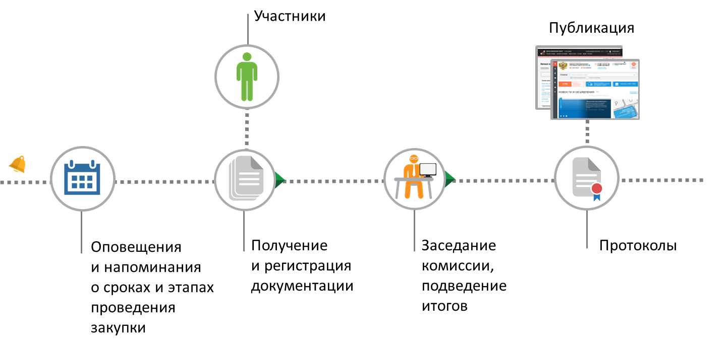 Рассмотрение заявок на участие в закупке и выбор победителя