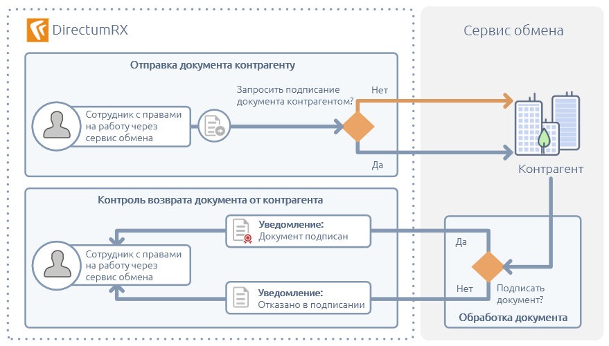 Схема работы с исходящими документами