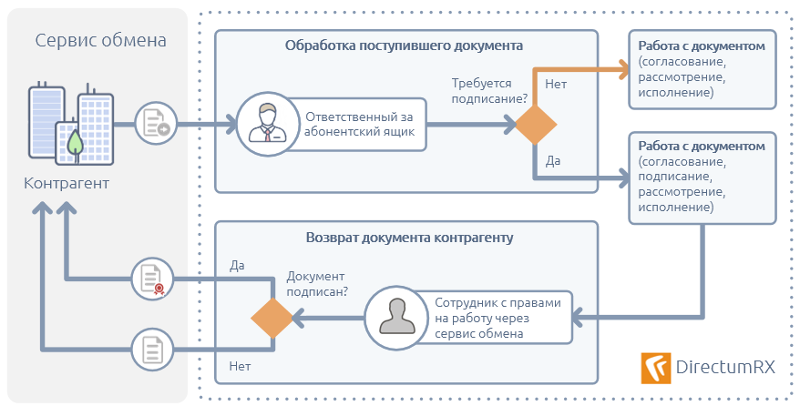 Договор эдо с контрагентом образец